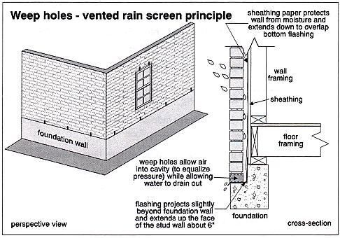 BRICK HOUSES: Solid masonry vs brick veneer